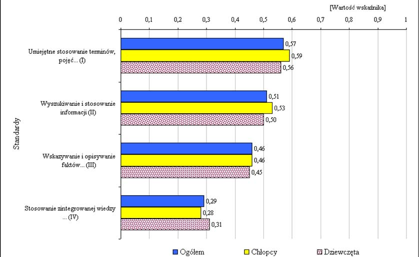 6. Wyniki dotyczące standardów Kolejny rozdział ilustruje, na jakim poziomie zostały opanowane umiejętności w poszczególnych standardach. Wykres 3.