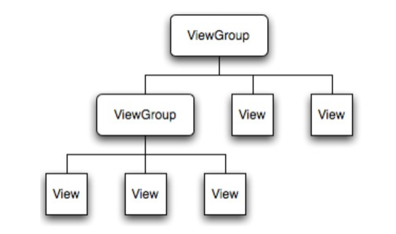Podstawy GUI View - prosty komponent; View group