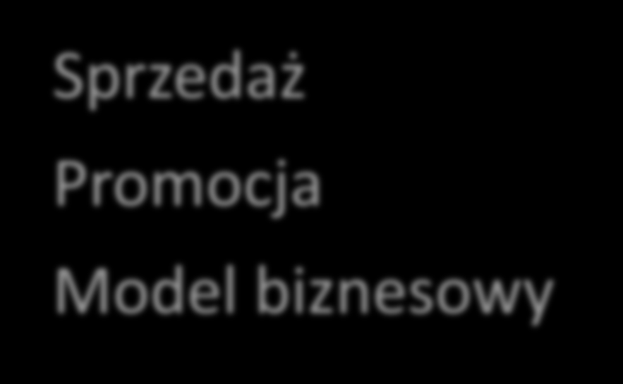 Sprzedaż