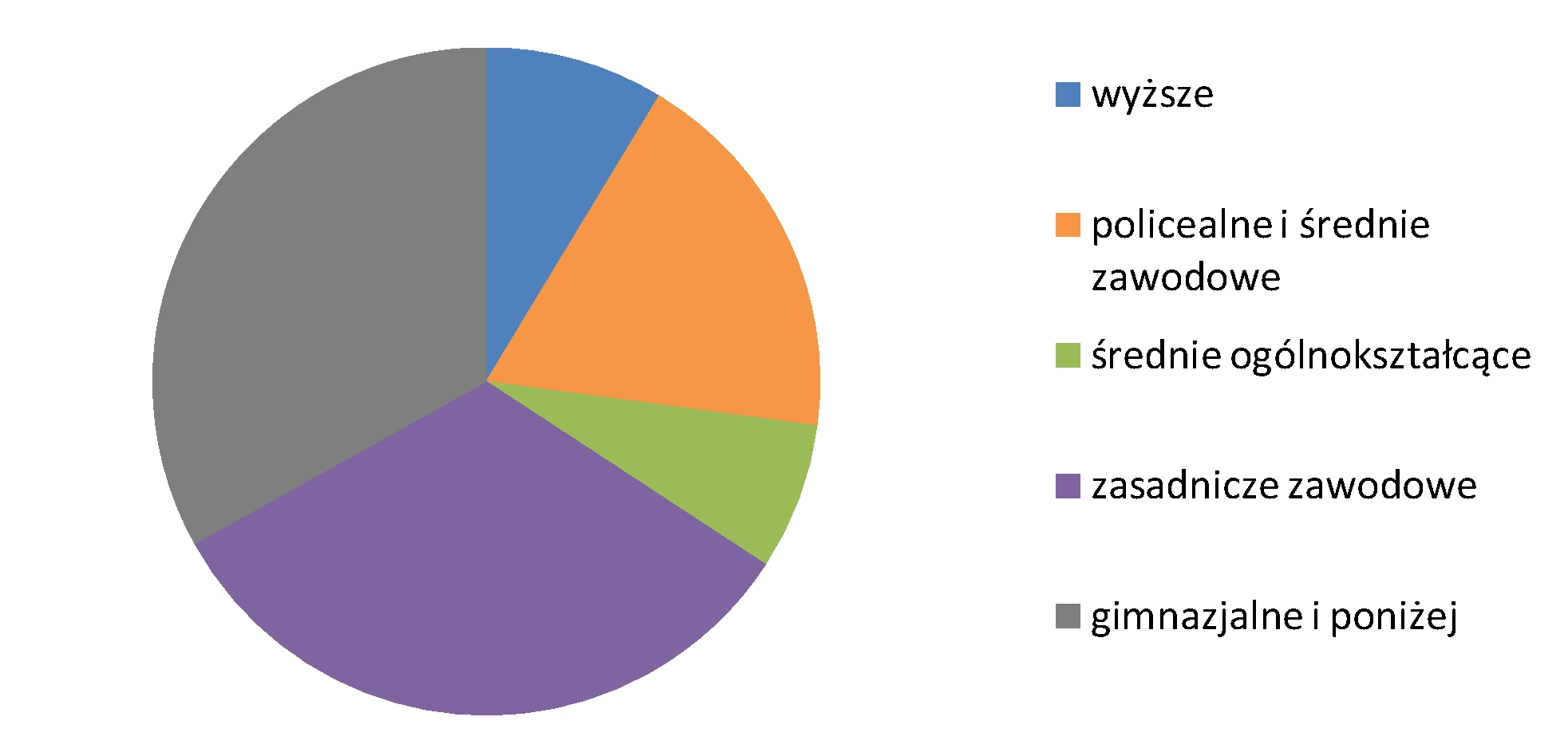 Rozdział 3. Sfera społeczna Rysunek 3.11.