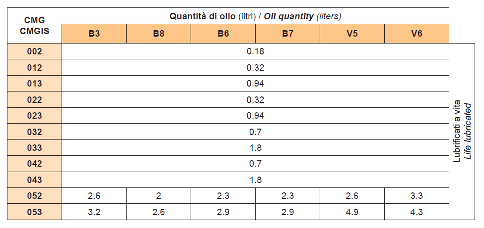 4. Pozycja pracy Ilość oleju w litrach dla pozycji pracy 4.7 Smarowanie na cały okres eksploatacji 5.