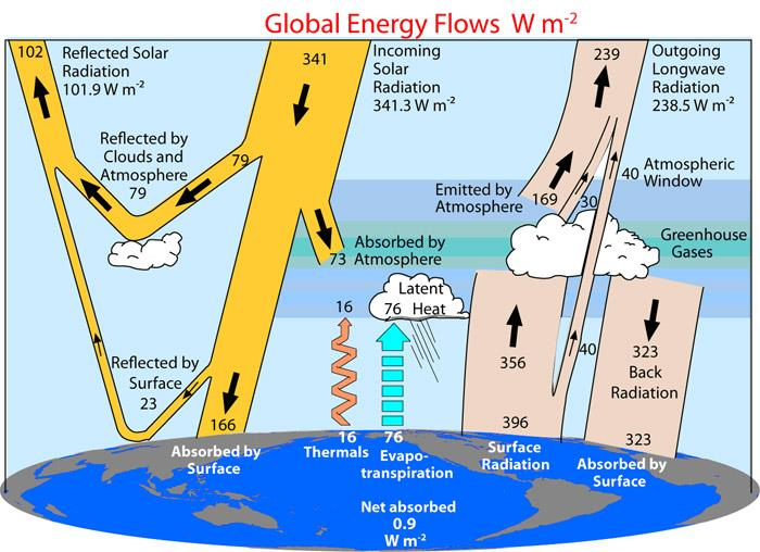 +0.9 W/m 2 +0.9 W/m 2 (Trenberth, K.E.