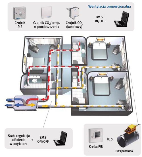 25-02-2017 10/10 Dane techniczne modelu, akcesoria i zastosowanie Centralnie sterowany system wywiewu - hotele lub apartamenty Elektroniczna regulacja ciśnienia statycznego (ESP) Typowy system