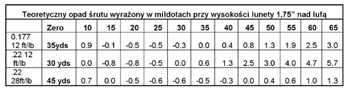 Położenie punktów względem środka krzyża na siatce celowniczej 4.5mm- 16.26J 5.5mm- 16.26J 5.5mm- 37.9J 32m 27.4m 41.