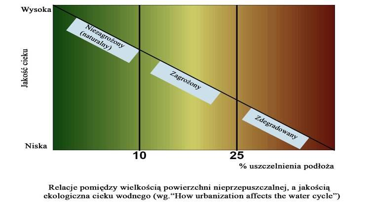 Ocena stanu ekologicznego Powierzchnia