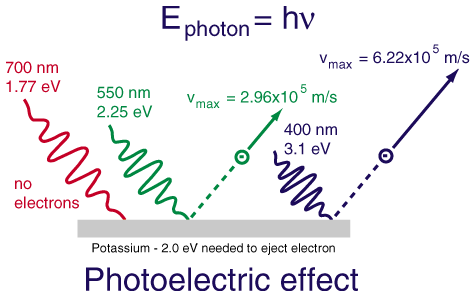 Efekt fotoelektryczny Odkryty przez Hertza w 1887.