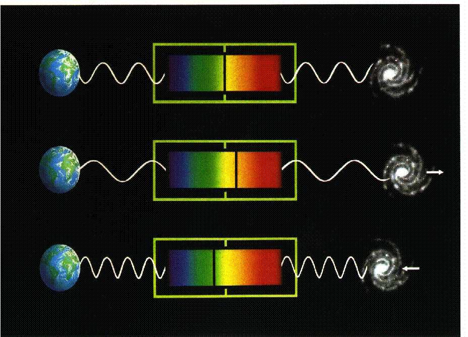 Efekt Dopplera dla światła Mierzac linie absorpcyjne w widmie galaktyk możemy wnioskować o