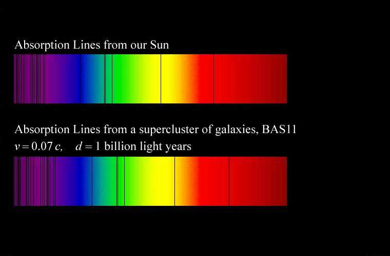 Efekt Dopplera dla światła Mierzac linie absorpcyjne w widmie galaktyk możemy wnioskować o ich ruchu i wyznaczyć