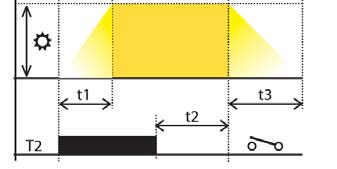 80ms Moc obwodu sterowania 0,3-0,6 VA AC Sygnalizacja stanu wyjścia dioda LED zielona Temperatura pracy -20 o C do +35 o C Przyłaczalność przewodów 2x2,5 mm 2 - Wymiary 1 mod.