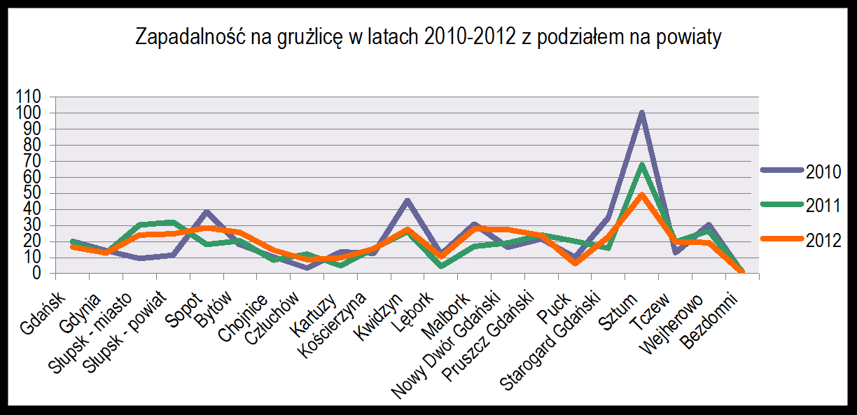 Zachorowania na gruźlicę pozapłucną w latach 2010-2012 30 25 20 15 10 17 22 26 18 24 28 2010 2011 2012 5 0 1 2 2 nowowykryta wznowy ogółem Na powyższym wykresie przedstawiona została liczba osób