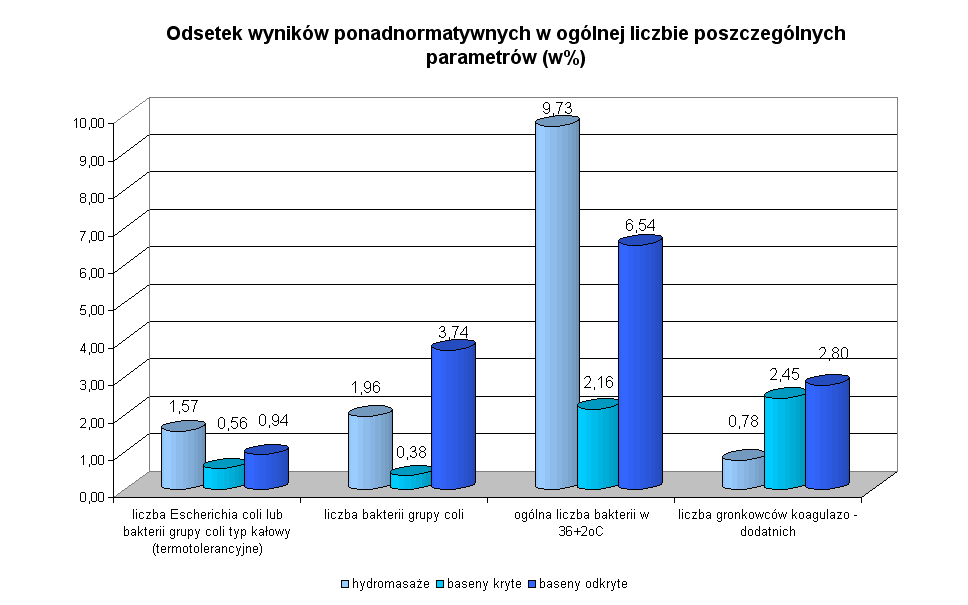 Do oceny jakości wody w basenach kąpielowych oraz w basenach z hydromasażem przyjęto