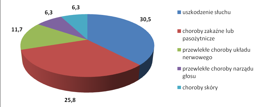 liczba przypadków udział procentowy liczba przypadków udział procentowy liczba przypadków udział procentowy liczba przypadków udział procentowy Stan sanitarno higieniczny województwa pomorskiego