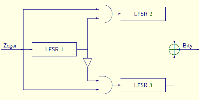 Generatory sterowane zegarem Generator o zmiennym kroku, przemienny Stop-and-Go (ang. alternating step generator, Stop-and-Go) LFSR 1 jest przesuwany w kaŝdym takcie zegara.
