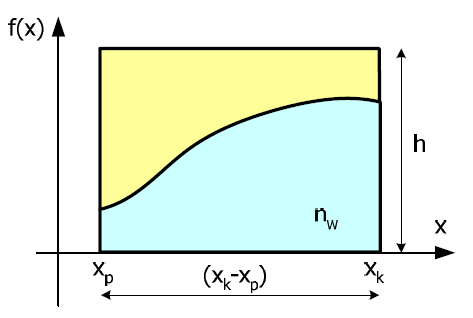 Całkowanie numeryczne metodą MC obliczamy przybliŝoną wartość całki oznaczonej dla funkcji f(x), której całkę chcemy obliczyć w przedziale [xp,xk] wyznaczamy prostokąt obejmujący pole pod wykresem