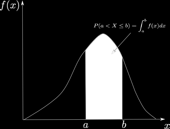 Dla zmiennej losowej ciągłej zamiast funkcji prawdopodobieństwa wprowadzamy funkcję gęstości prawdopodobieństwa.