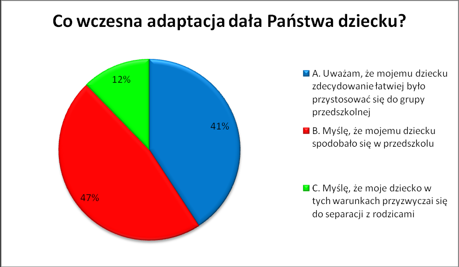 Kolejne pytanie ankiety dotyczyło form aktywności w przedszkolu, które zdaniem rodziców są