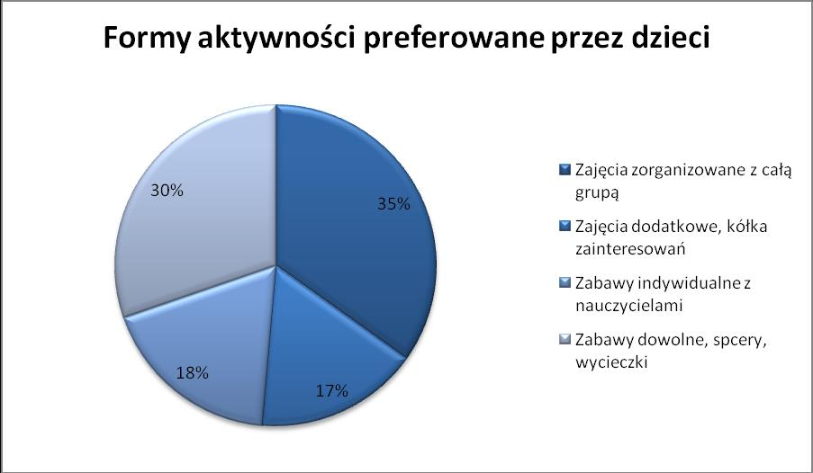 Według rodziców najbardziej preferowanymi przez ich dzieci formami aktywności w przedszkolu są