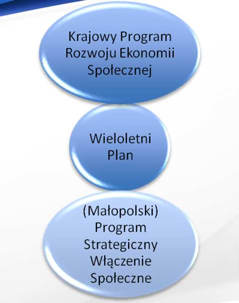 UMIEJSCOWIENIE WIELOLETNIEGO PLANU W KONTEKŚCIE DOKUMENTÓW WYŻSZEGO RZĘDU Strategia Rozwoju Kraju 2020, Strategia Rozwoju Kapitału Społecznego, Krajowa Strategia Rozwoju Regionalnego Strategia