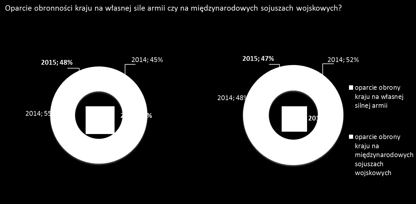 wojskowych są podzielone. 52% Polaków w 2015 roku uważa, że dla przyszłości Polski lepsze jest oparcie obronności kraju o własną silną armię a 48%, że o międzynarodowe sojusze wojskowe.