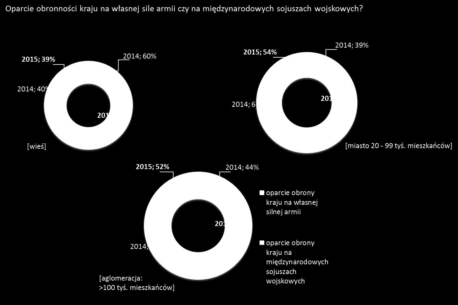 Najczęściej posiadanie własnej silnej armii jako lepsze dla przyszłości Polski wskazują mieszkańcy wsi (aż 61%). Mieszkańcy miast mają równomiernie podzielone opinie na ten temat.