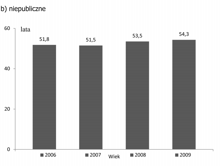 Rycina 1 Wiek chorych dializowanych w latach 2006-2009 w zale noœci od typu oœrodka. Age of dialysed patients depending on the centre type in 2006-2009 period.
