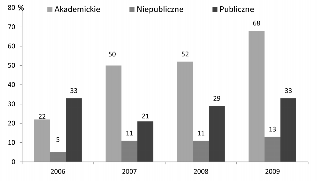 Rycina 4 Stosowanie hemodiafiltracji w latach 2006-2009 w zale noœci od typu oœrodka (% oœrodków). Usage of hemodiafiltration depending on the centre type in 2006-2009 period (% of centres).