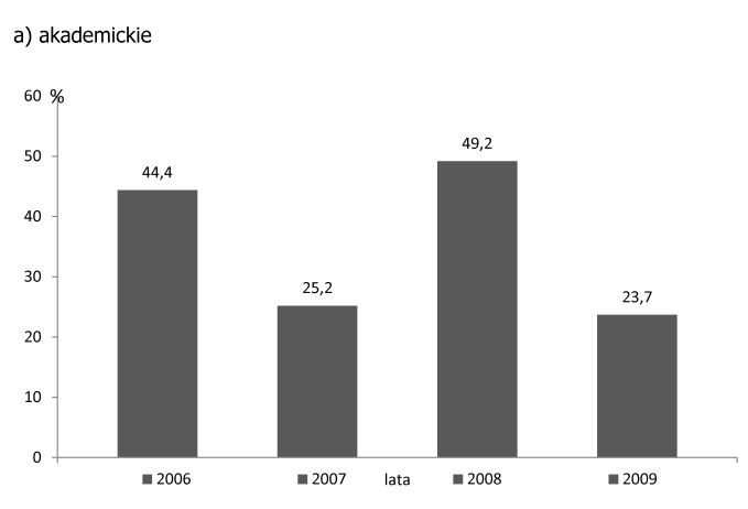 Rycina 7 Odsetek oœrodków stosuj¹cych reutylizacjê dializatorów w latach 2006-2009 w zale noœci od typu oœrodka.
