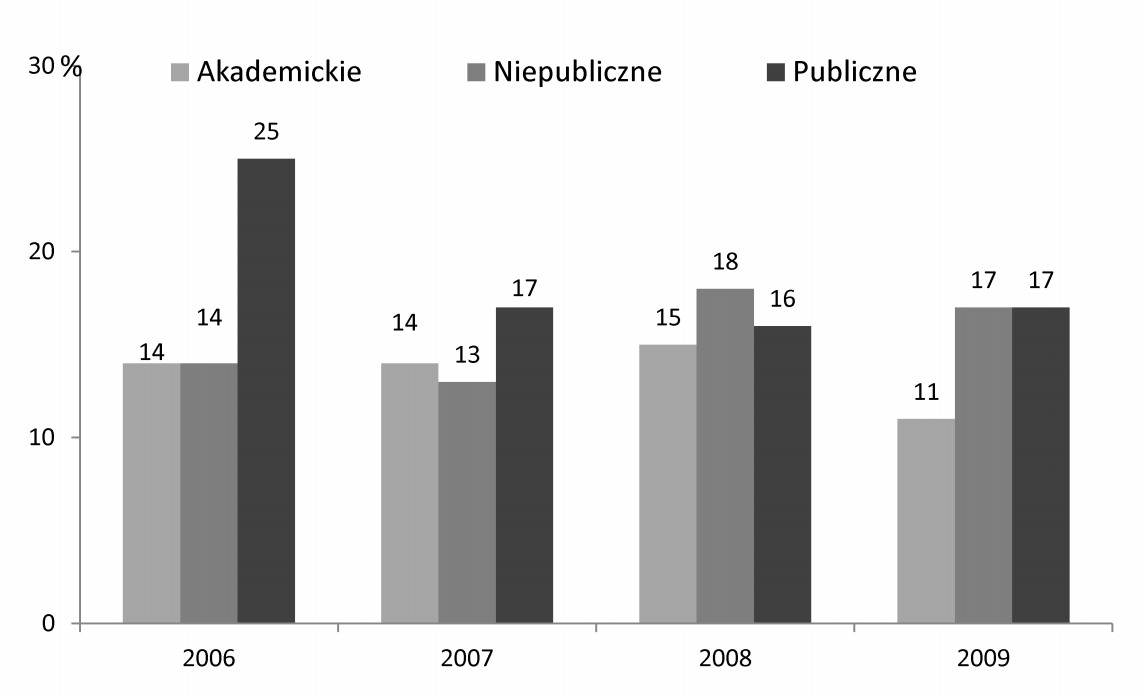 Rycina 13 Wystêpowanie zaburzeñ psychicznych u chorych dializowanych w latach 2006-2009 w zale noœci od typu oœrodka (% chorych).