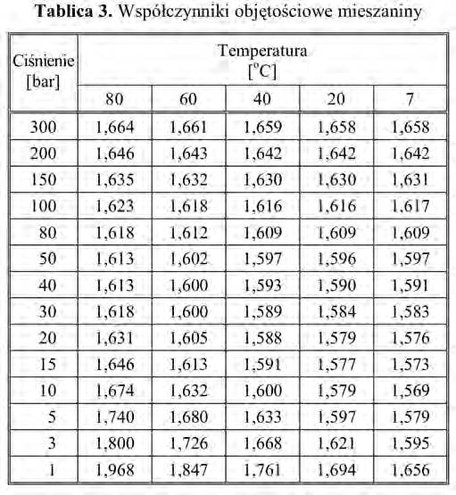 artykuły Przemianę izobaryczną B = f (t) w zakresie temperatur od 80 do 7 o C charakteryzuje przebieg krzywych malejących dla zakresu ciśnień 300 1 bar, przy współczynnikach objętościowych o