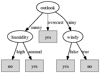 Wynikowe Drzewo Po kilku krokach, przy opisanej powy»ej procedurze, otrzymujemy nast puj ce wynikowe drzewo decyzyjne: outlook temp. hum. win.