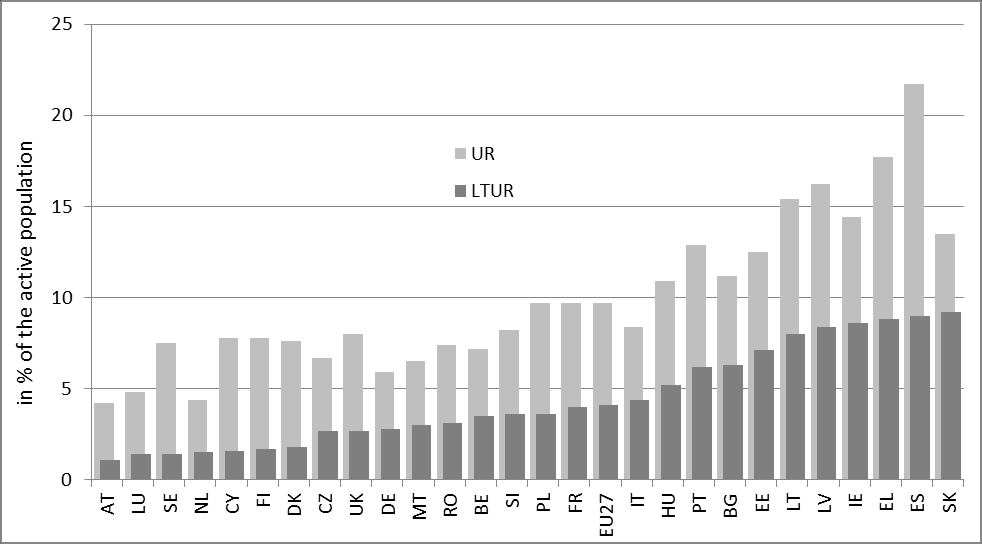 Stopa bezrobocia (UR) i stopa bezrobocia długookresowego (LTUR) w krajach UE Źródło: European