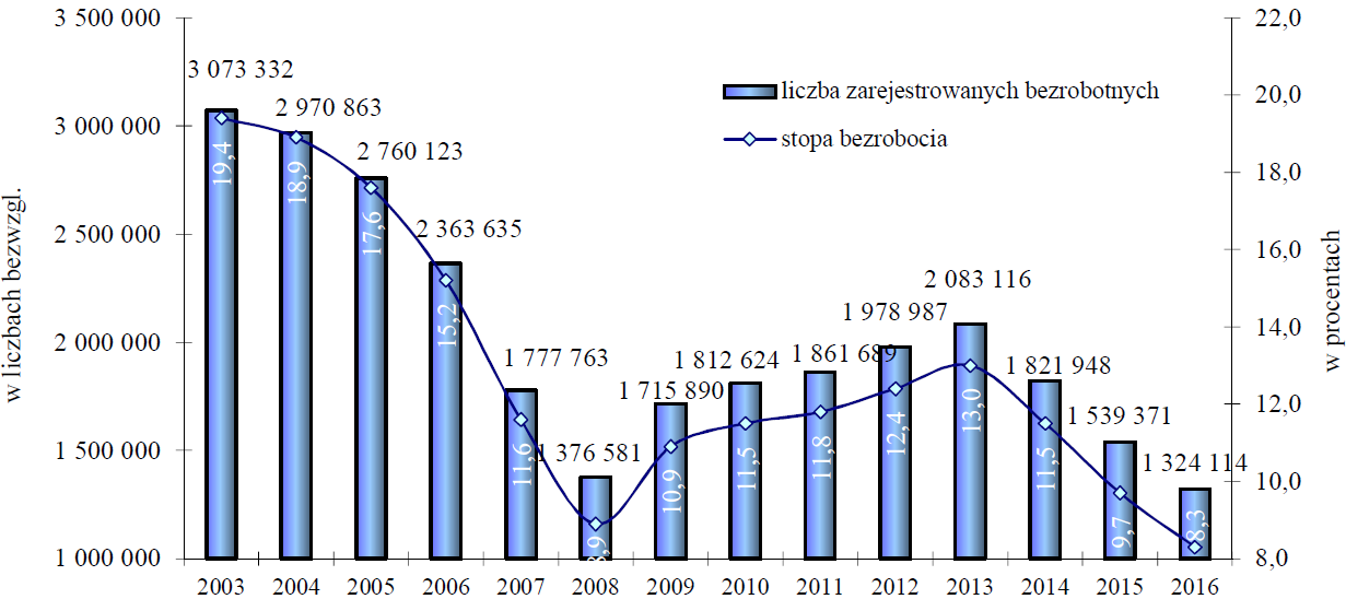 Liczba zarejestrowanych bezrobotnych i stopa bezrobocia rejestrowanego Wrzesień 2016: