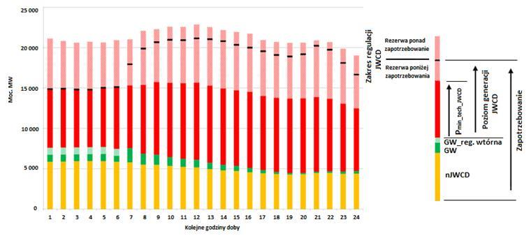 2. Zwiększenie mocy zainstalowanej bloków JWCD w dolinie obciążenia, umożliwi pokrycie większego zapotrzebowania na moc w szczycie obciążenia bez uruchamiania dodatkowych JWCD w szczycie, przez co