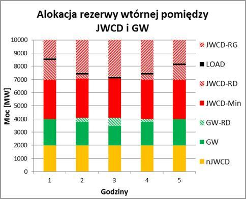 Zasadę podziału alokacji rezerwy wtórnej pomiędzy jednostki JWCD i generację wiatrową przedstawiono na rysunku 5.1.