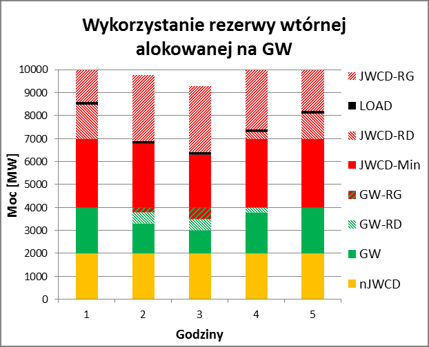 2. pozwala na unikanie prewencyjnego ograniczania mocy GW w celu zapewnienia regulacyjności systemu.