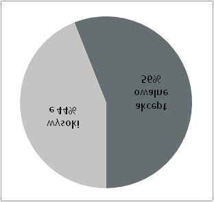 Rys. 5. Zadowolenie respondentów z obecnie stosowanych Ÿróde³ energii w miejscowoœciach pilotowych Fig. 5. Satisfaction of the respondents from the currently used energy sources in the pilot sites wysokie 44% akceptowalne 56% Rys.