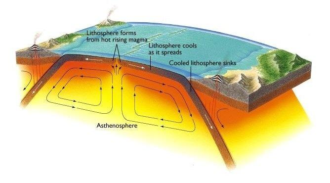 Spreading i konwekcja materii w płaszczu Ziemi Konwekcja - proces przenoszenia ciepła wynikający z ruchu materii w postaci dowolnej substancji, np. powietrza, wody, piasku itp.