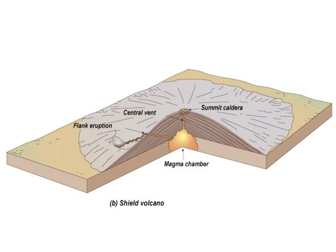 Wulkany tarczowe wulkanizm