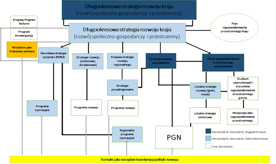 Rysunek 3. Układ dokumentów strategicznych Źródło: Założenia systemu zarządzania rozwojem Polski, 20