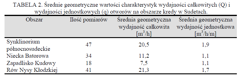 Wydajności studni są bardzo różne i zmieniają się od 0,3 do 252,0 m 3 /h, najczęściej jednak są mniejsze od 60 m 3 /h.