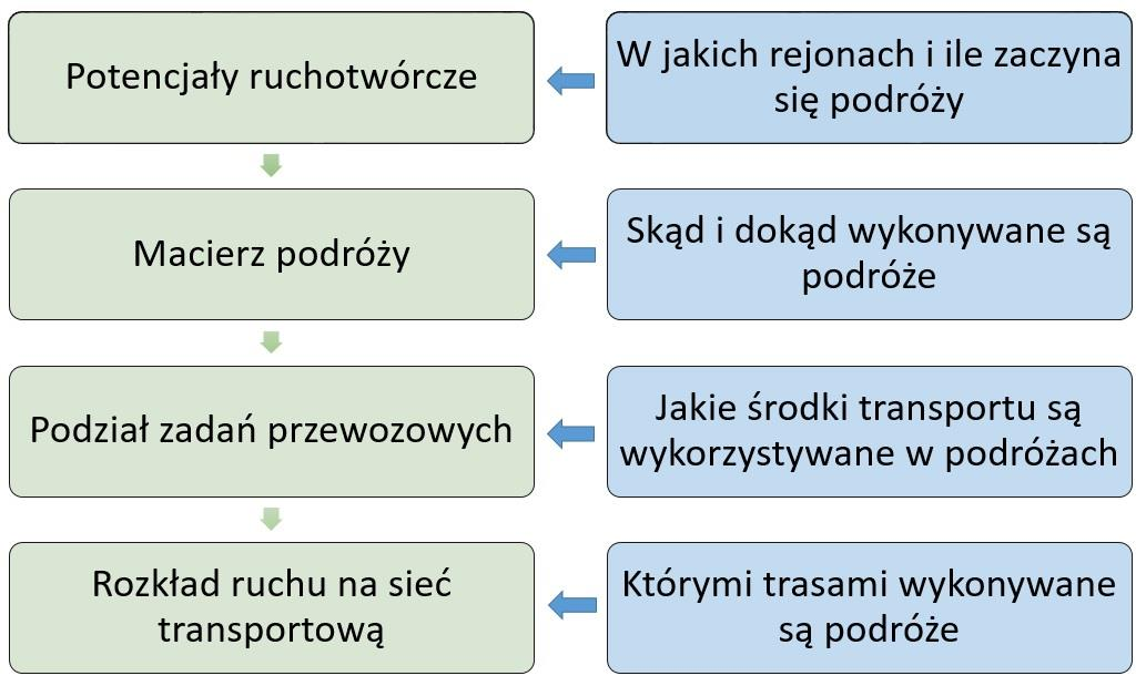 10. Model podróży Model podróży to matematyczny opis interakcji pomiędzy zapotrzebowaniem mieszkańców na przemieszczanie się, tworzącym tzw. popyt transportowy i siecią transportową oferującą tzw.