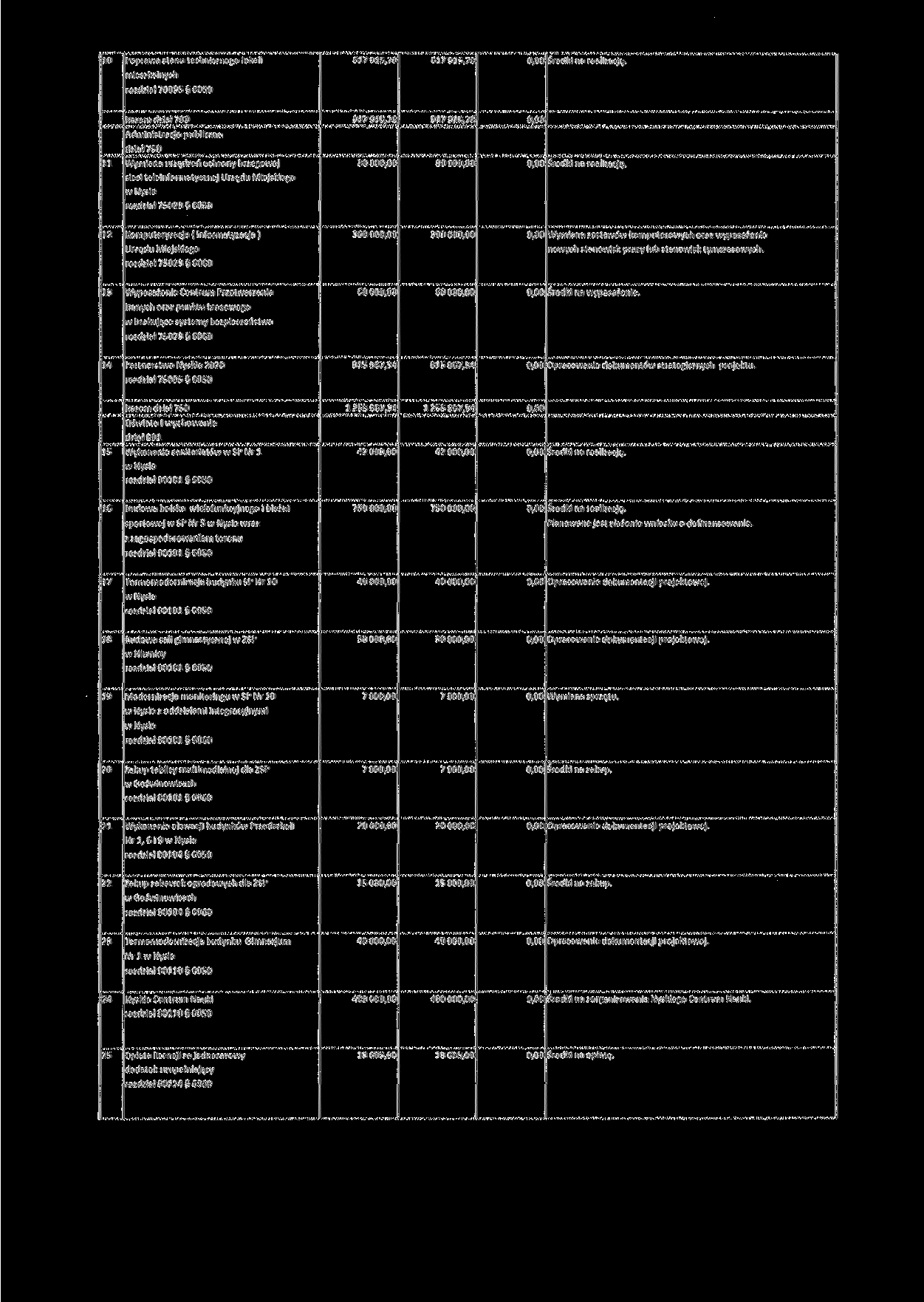 10 Poprawa stanu technicznego lokali mieszkalnych 617 915,78 617 915,78 Środki na realizację.