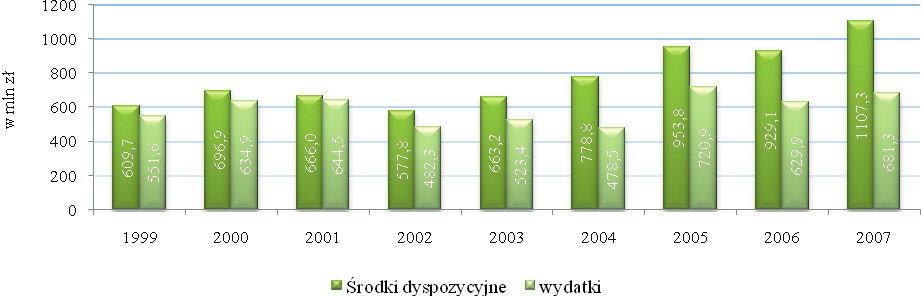 24 gospodarki leśnej przeznaczono blisko 15 środkó (102 ). Rośnie ielkość środkó nieykorzystanych, jakie pozostają na koniec roku.