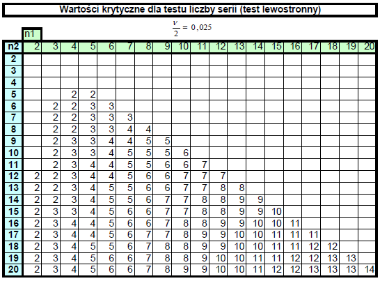 Wartości krytyczne wynoszą: 4 oraz 13.