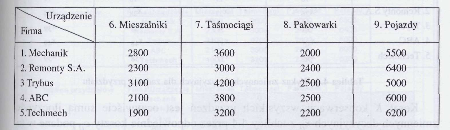 Problem przydziału Przykład Firma KARMA zamierza w okresie letnim przeprowadzić konserwację swoich urządzeń; mieszalników, taśmociągów, pakowarek, pojazdów.