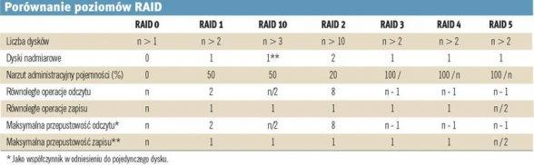 Ze względu na swoje właściwości RAID 4 nadaje się przede wszystkim do pracy w środowiskach, w których operacje odczytu są częstsze niż zapisu.