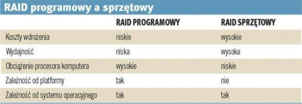 RAID programowy a sprzętowy RAID programowy a sprzętowy Nieco mylące określenia "programowy" i "sprzętowy" RAID - w końcu oba warianty potrzebują oprogramowania - odnosi się do sposobu realizacji.