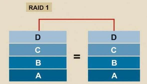 RAID Level 0 Na pewniaka - RAID 1 tworzy na drugim dysku kopię danych. RAID Level 0 to - jak wskazuje zero w nazwie - nie jest rozwiązanie nadmiarowe.