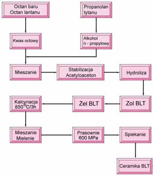 OTRZYMYWANIE CERAMIKI TYTANIANU BARU DOMIESZKOWANEGO La 3+ METOD ZOL- EL niejszej pracy do wytworzenia ceramiki tytaniany baru domieszkowanego lantanem (Ba 1-x La x )Ti 1-x/4 O 3 w zakresie od x = 0