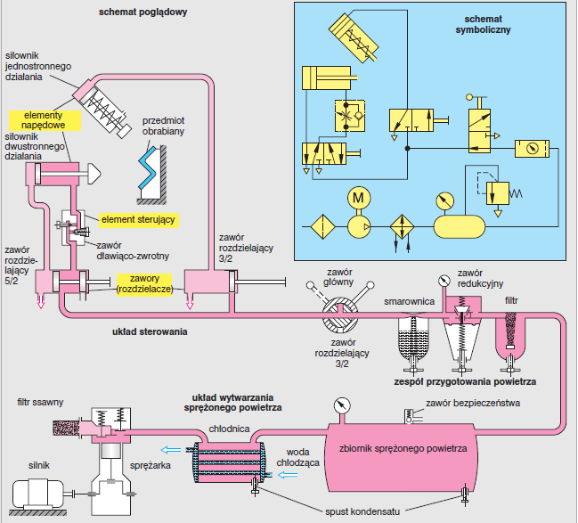 PNEUMATYCZNE UKŁADY STEROWANIA Źródło:M.